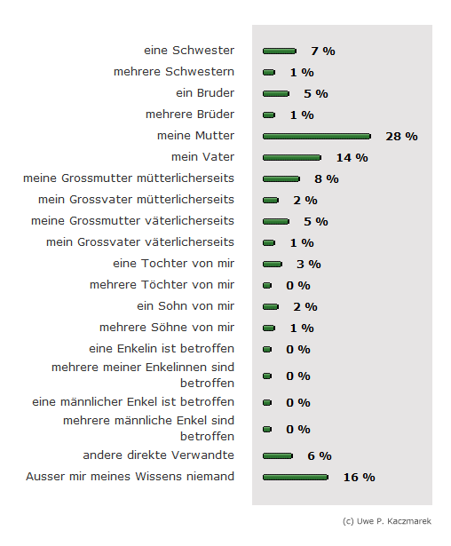  Kissen Arzt Knie Beine Arthrose Kopfschmerzen von